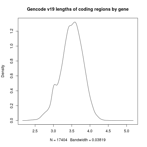 Gencode v19 coding gene lengths