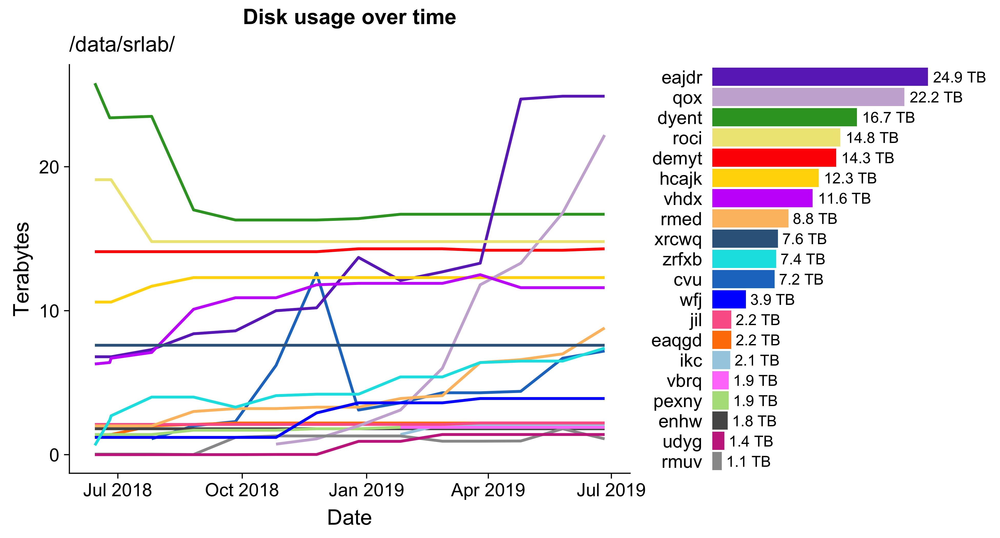 Disk usage on a Partners server
