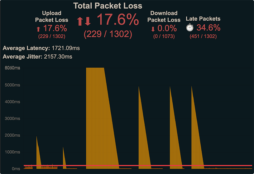 Reduce packet loss on a cable internet connection by increasing power ...