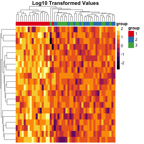 plot of chunk pheatmap-log10-example