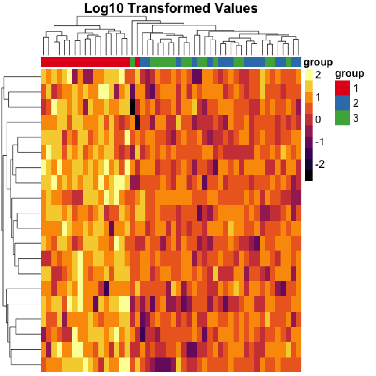 Make heatmaps in R with pheatmap · Kamil Slowikowski