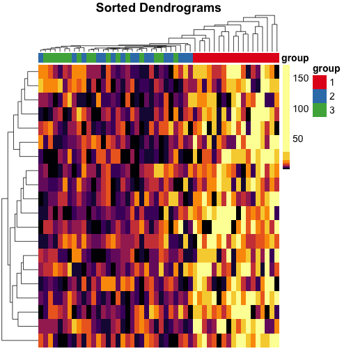 plot of chunk pheatmap-quantile-dendsort-example