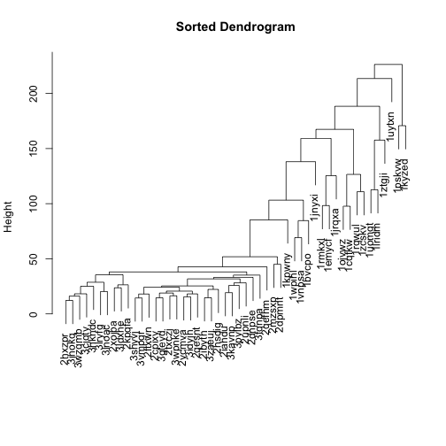 plot of chunk hclust-dendsort-example